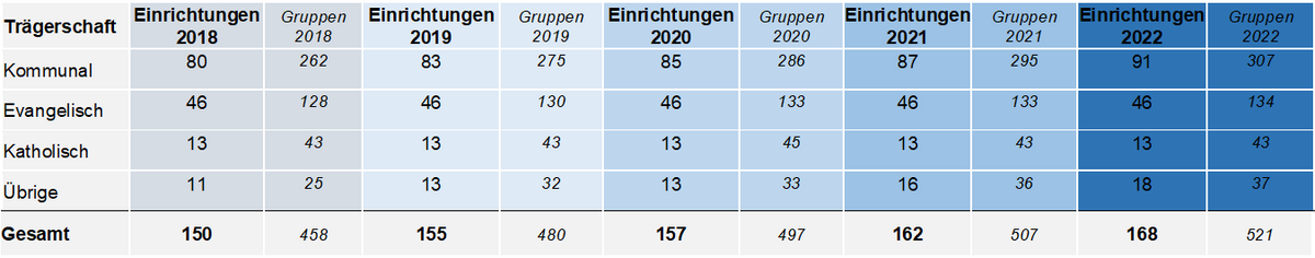 Anzahl der Kindertageseinrichtungen- und Gruppen im Enzkreis